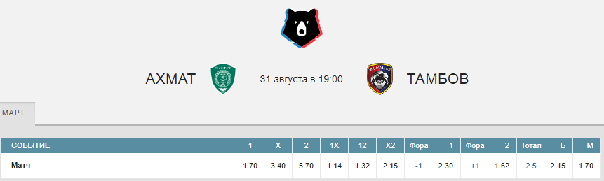 РПЛ в статистике. Сезон 2019/2020. 7-й тур