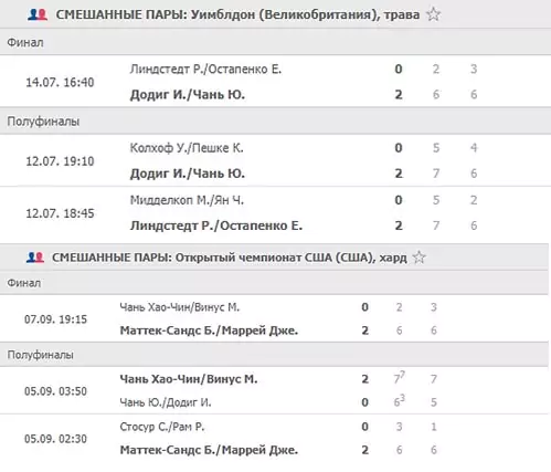 Ставки на микст в теннисе