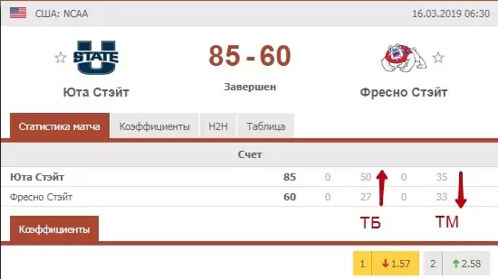 Особенности ставок на баскетбол NCAA