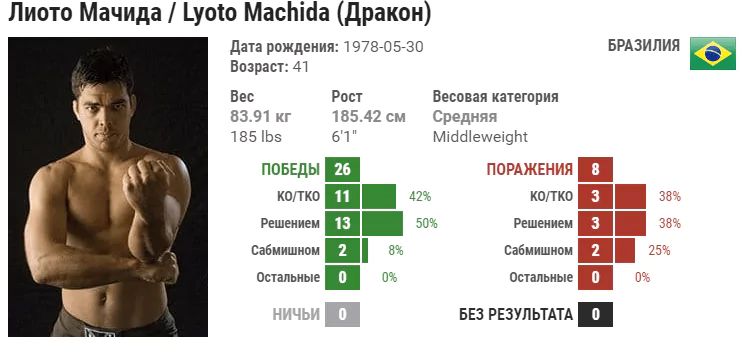 Прогноз на бой Гегард Мусаси – Лиото Мачида