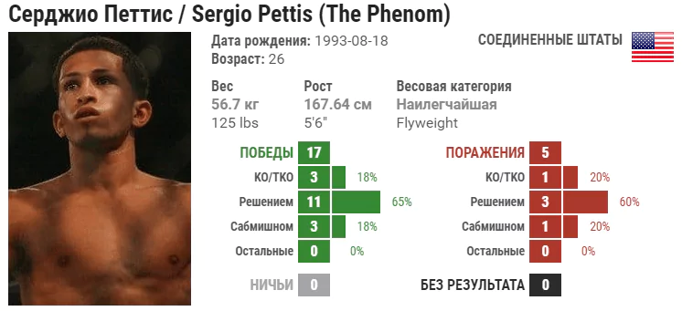 Прогноз на бой Серхио Петтис – Тайсон Нэм