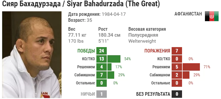 Прогноз на бой Сияр Бахадурзада – Исмаил Наурдиев