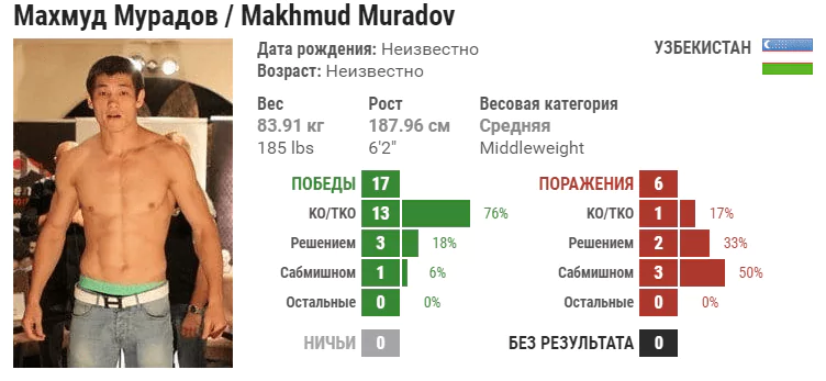Прогноз на бой Алессио ди Кирико – Махмуд Мурадов