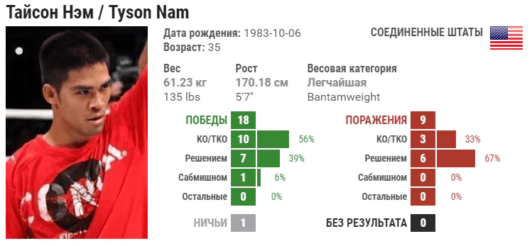 Прогноз на бой Серхио Петтис – Тайсон Нэм