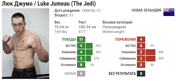 Прогноз на бой Люк Джумо – Диего Лима