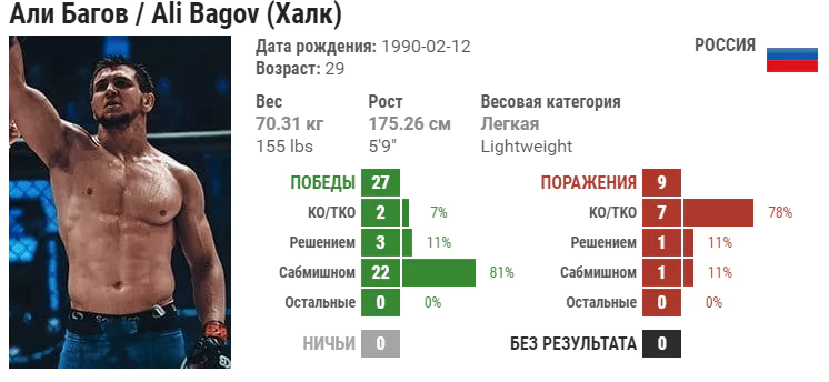 Прогноз на бой Али Багов – Хусейн Халиев
