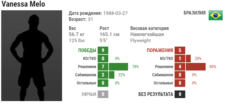 Прогноз на бой Ирен Алдана – Ванесса Мело