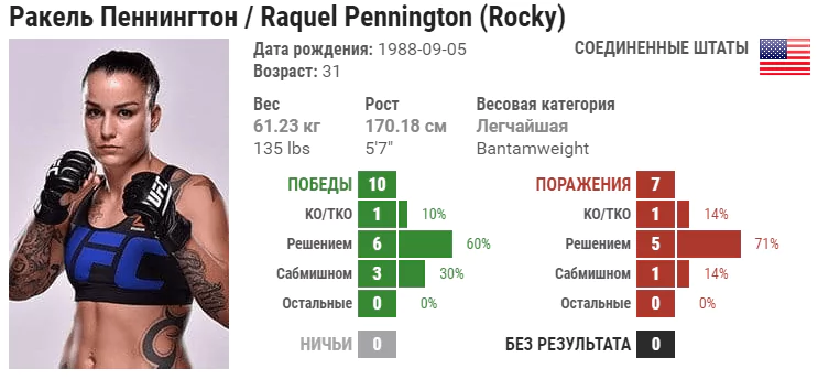 Прогноз на бой Холли Холм – Ракель Пеннингтон