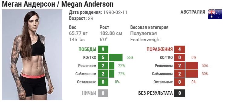 Прогноз на бой Меган Андерсон – Зара Фэйрн