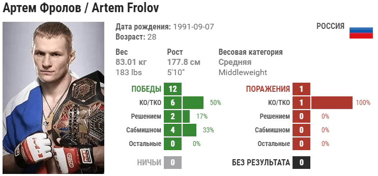 Прогноз на бой Артём Фролов – Магомед Исмаилов