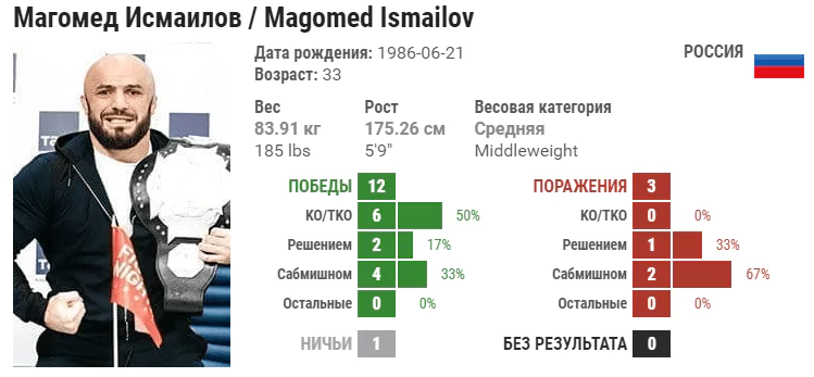 Прогноз на бой Артём Фролов – Магомед Исмаилов