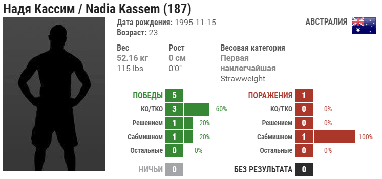 Прогноз на бой Надя Кассим – Джи Ен Ким