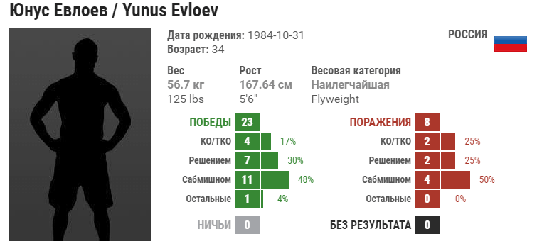 Прогноз на бой Юнус Евлоев – Азам Гафоров
