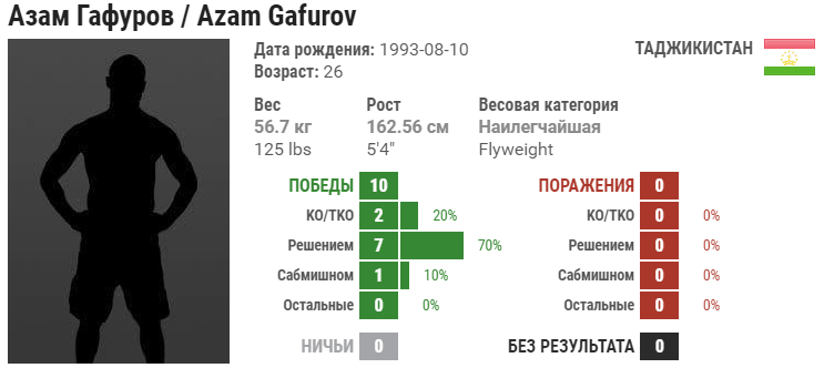 Прогноз на бой Юнус Евлоев – Азам Гафоров