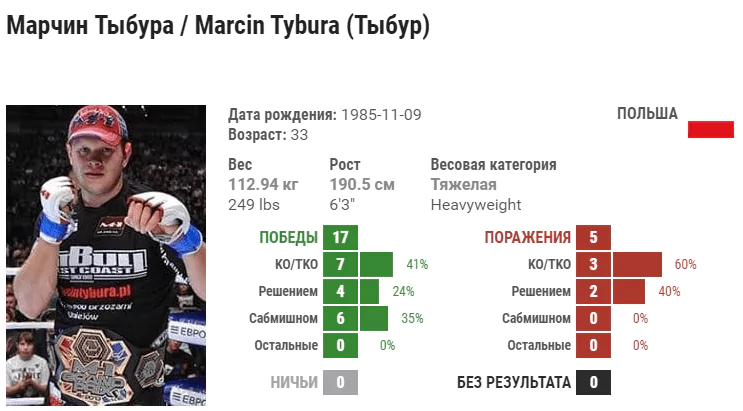 Прогноз на бой Агусто Сакаи – Марчин Тыбура
