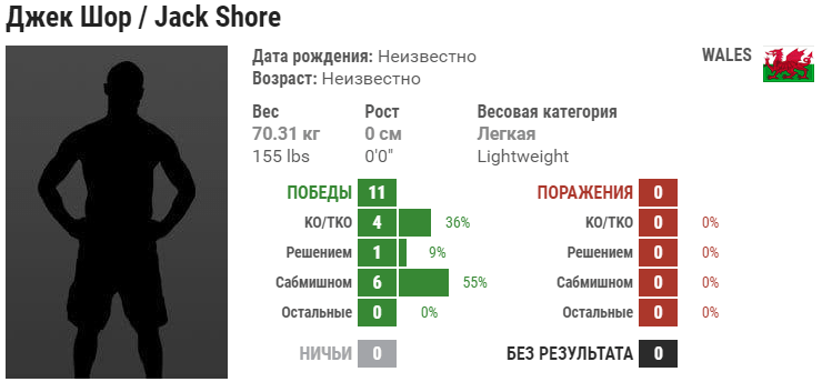 Прогноз на бой Джек Шор – Ноэлин Эрнандес