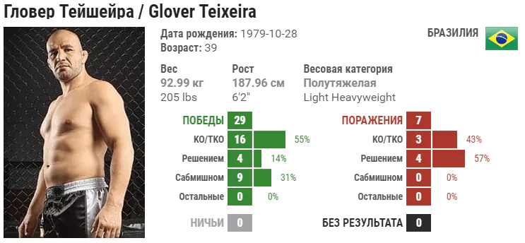 Прогноз на бой Гловер Тейшейра – Никита Крылов