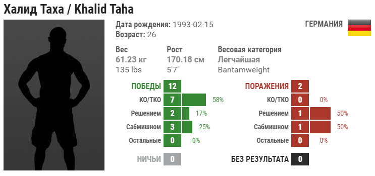 Прогноз на бой Халид Таха – Бруно Силва
