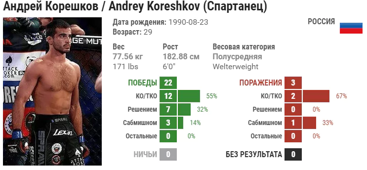 Прогноз на бой Андрей Корешков – Лоренз Ларкин