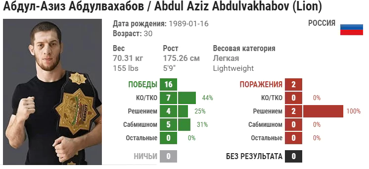 Прогноз на бой Абдул-Азиз Абдулвахабов – Иманали Гамзатханов