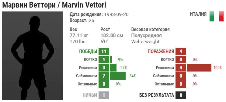 Прогноз на бой Марвин Веттори – Эндрю Санчез