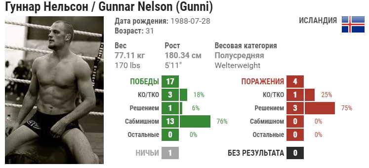 Прогноз на бой Гуннар Нельсон – Гилберт Бёрнс