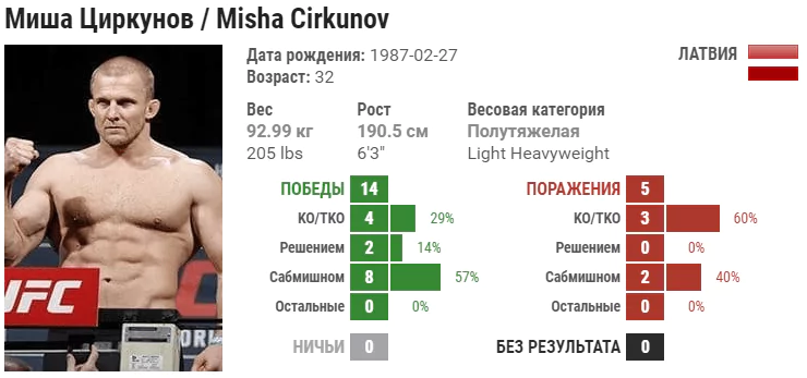 Прогноз на бой Миша Циркунов – Джим Крут