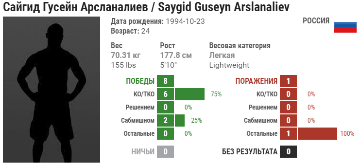 Прогноз на бой Сайгид-Гусейн Арсланалиев – Кристиан Ли