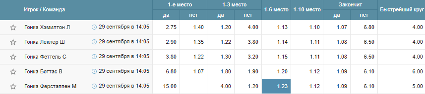 Дайджест этапа Формулы 1 в Сочи