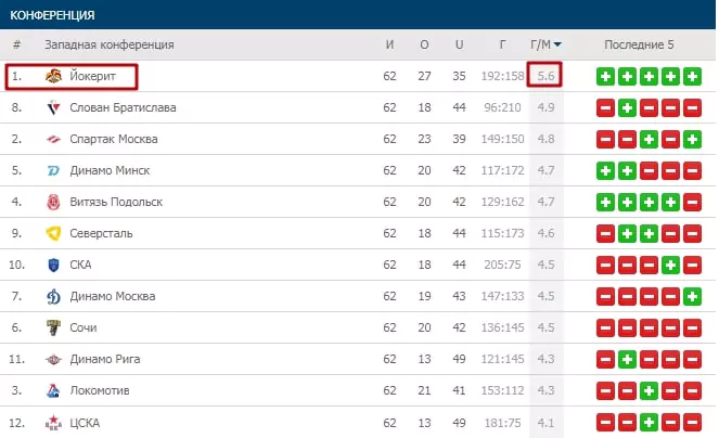 Лучшие стратегии ставок на КХЛ