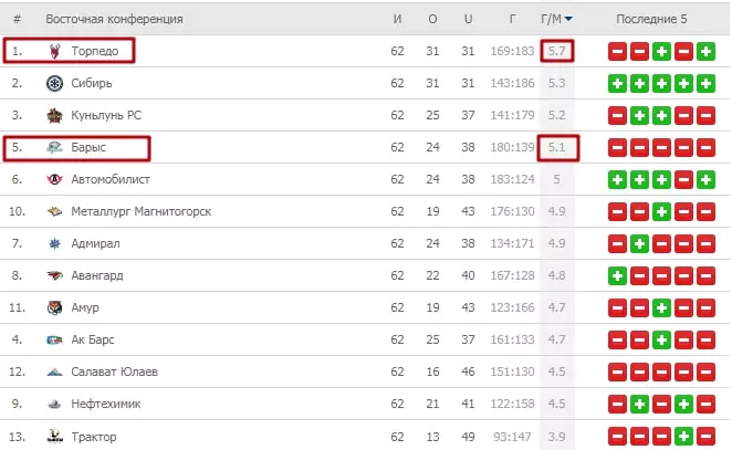 Лучшие стратегии ставок на КХЛ