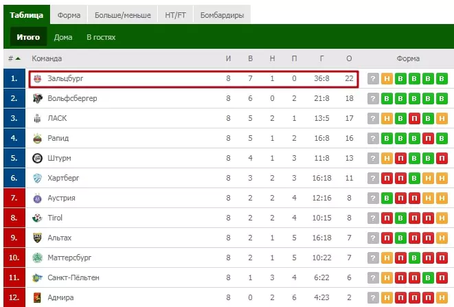 На какие футбольные клубы ставить в сезоне 2019/20?