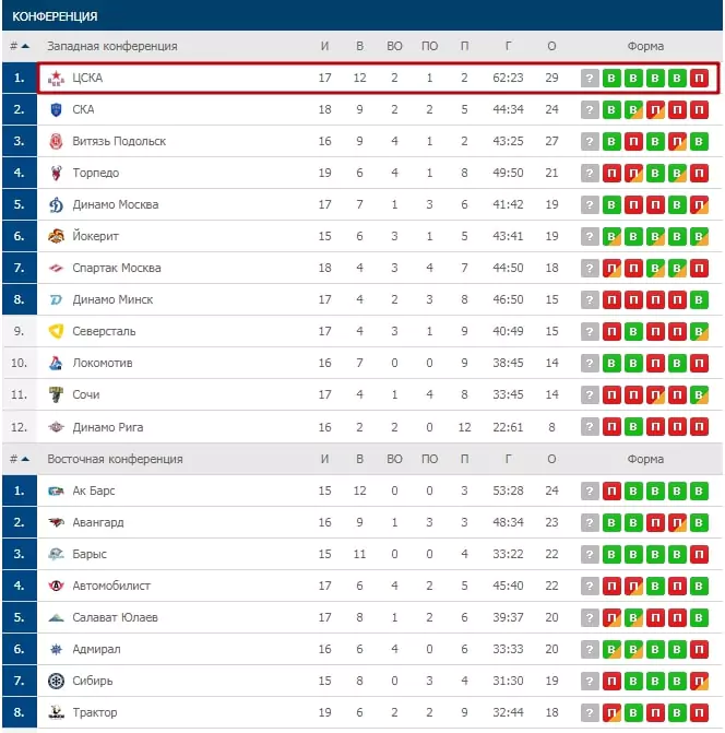 Ставки на клубы КХЛ в сезоне 2019/2020