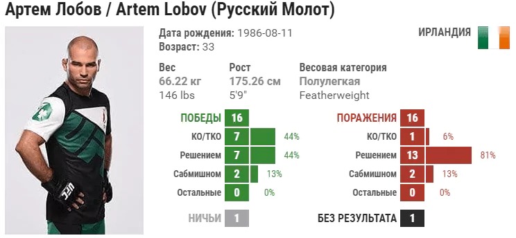 Прогноз на бой Артём Лобов – Джейсон Найт