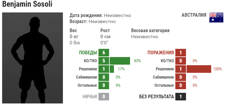 Прогноз на бой Грэг Харди – Бен Сосоли