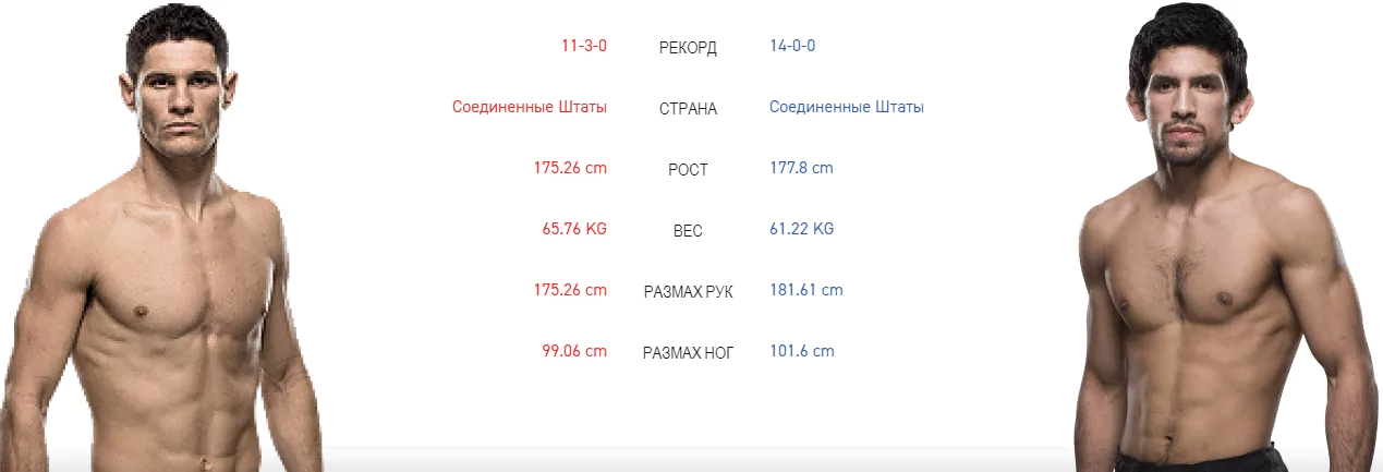 Дайджест UFC on ESPN 6