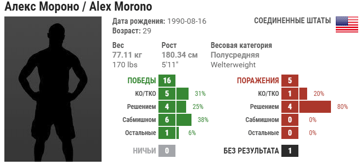 Прогноз на бой Макс Гриффин – Алекс Мороно