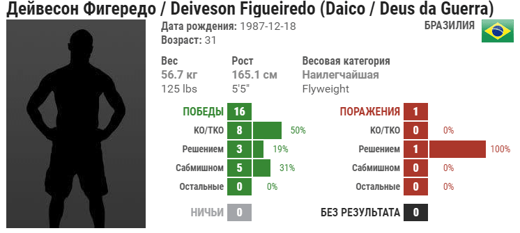 Прогноз на бой Дейвесон Фигейредо – Тим Эллиотт