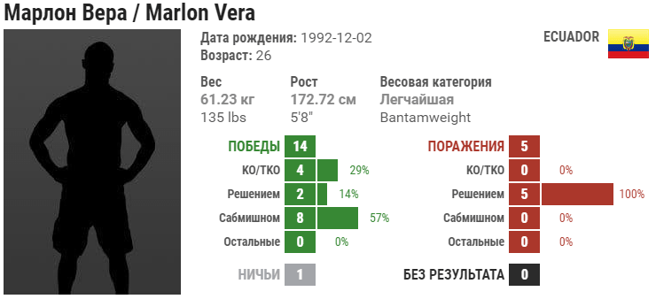 Прогноз на бой Марлон Вера – Андре Юэлл