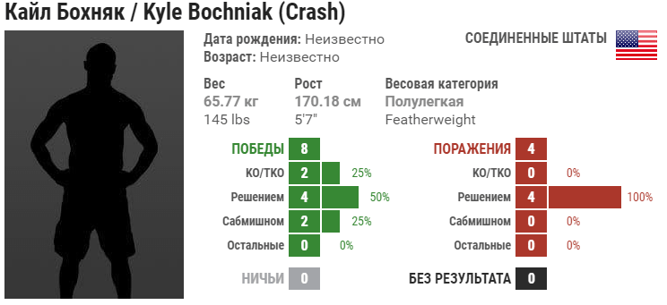Прогноз на бой Кайл Бочняк – Шон Вудсон
