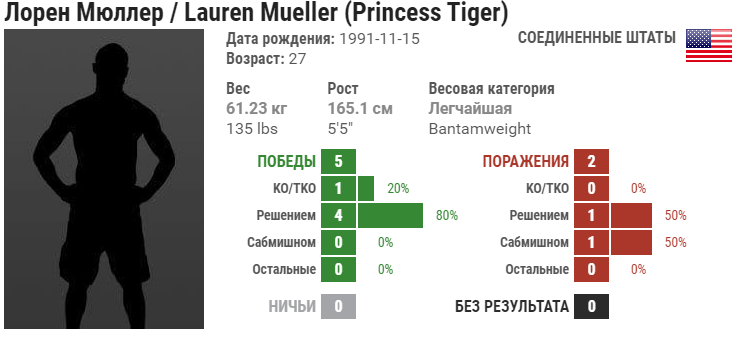Прогноз на бой Джей Джей Олдрич – Лорен Мюллер