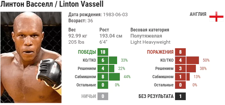 Прогноз на бой Сергей Харитонов – Линтон Васселл