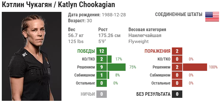 Прогноз на бой Кэтлин Чукагян – Дженнифер Майя