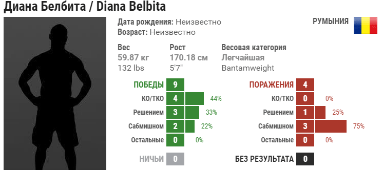 Прогноз на бой Молли Маккэнн – Диана Белбита
