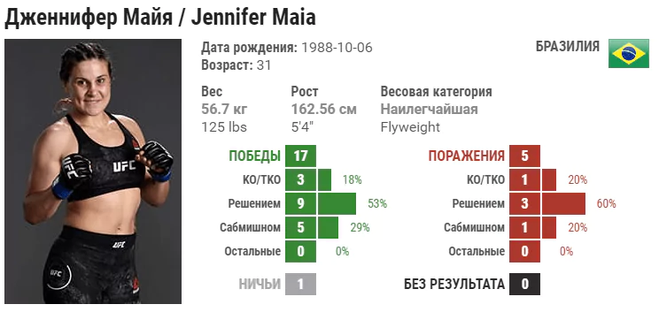 Прогноз на бой Кэтлин Чукагян – Дженнифер Майя
