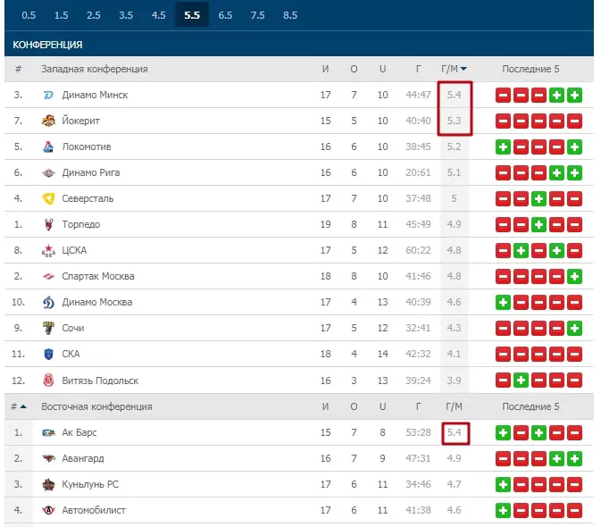 Ставки на клубы КХЛ в сезоне 2019/2020