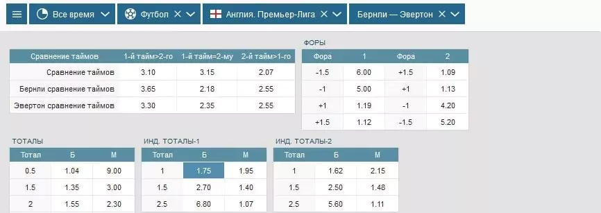 Прогнозы на все матчи 8-го тура АПЛ
