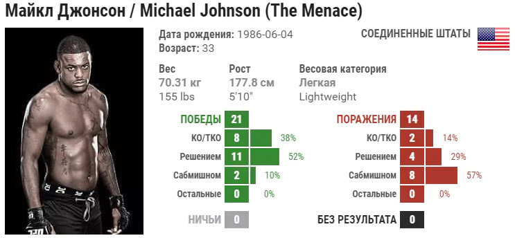 Прогноз на бой Майкл Джонсон – Стиви Рэй