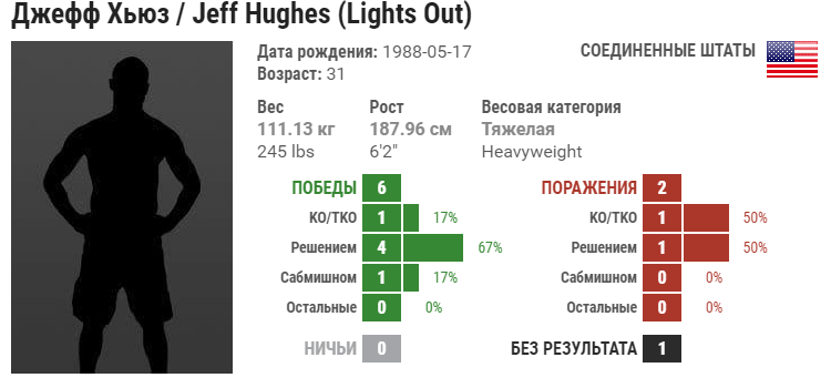 Прогноз на бой Рафаэль Пессоа – Джефф Хьюз