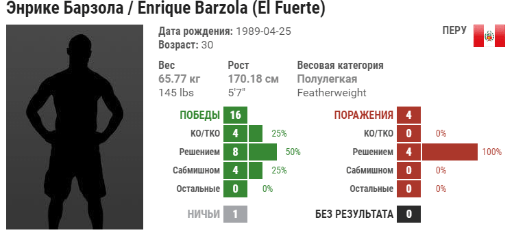 Прогноз на бой Энрике Барзола – Мовсар Евлоев